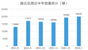 守正创新 逆势而上 2022年捷达迈向全面起势的新阶段